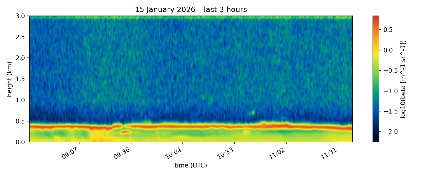 CT25K backscatter – poslední 3 h