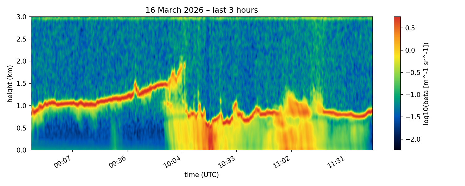 CT25K backscatter – poslední 3 h