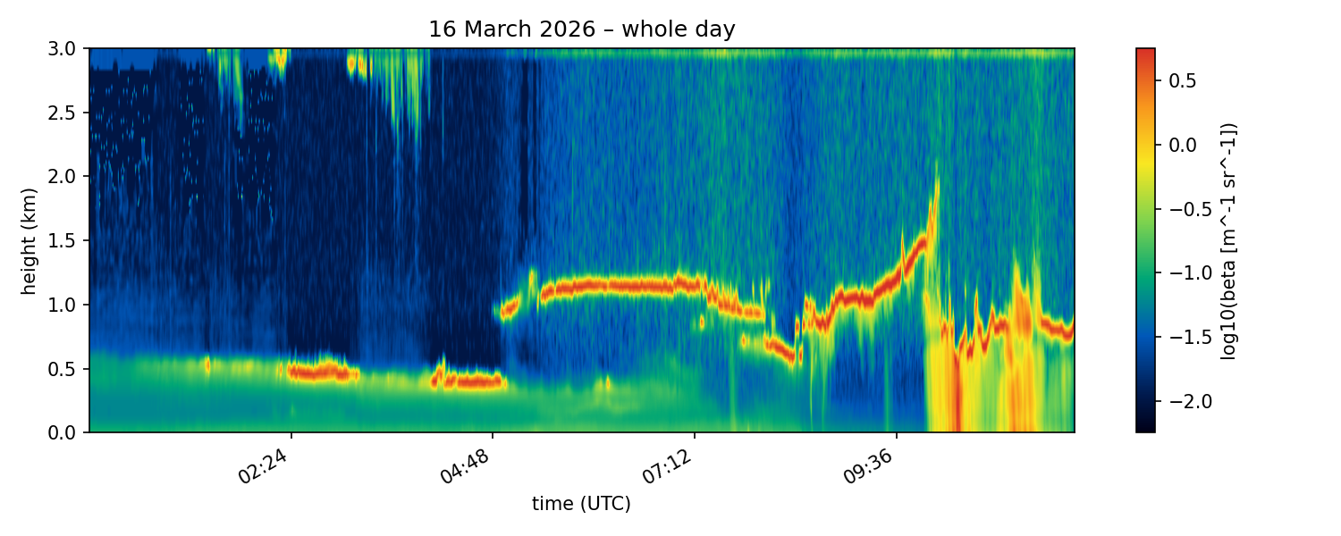 CT25K backscatter – 24 h